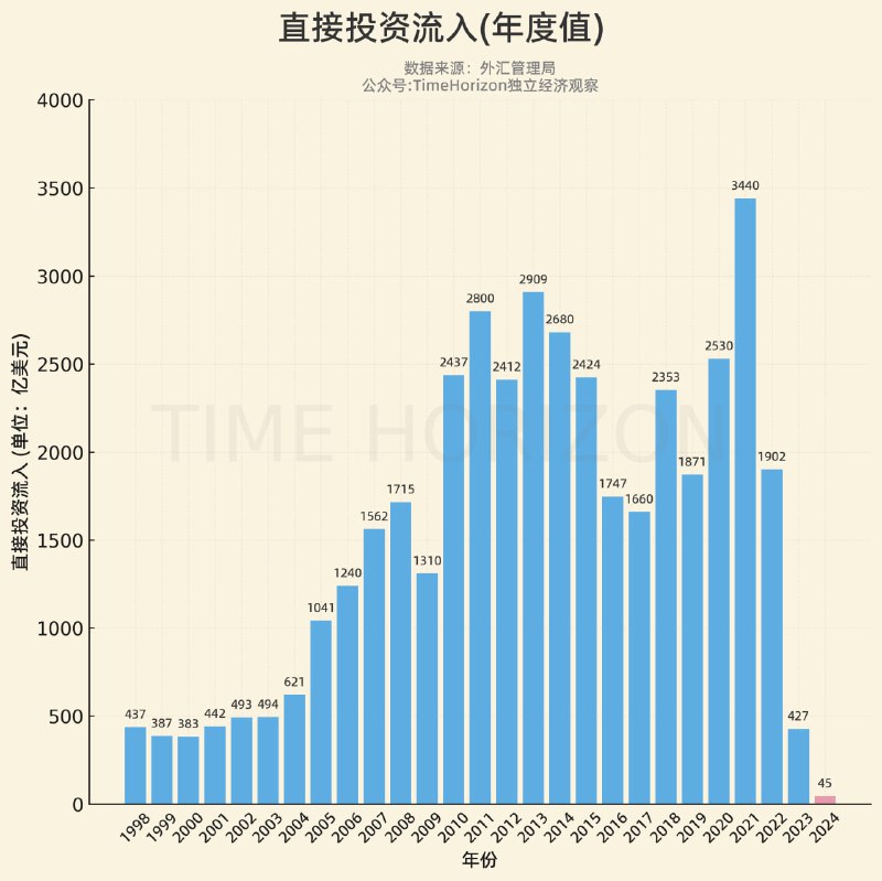 2024年FDI直接投资接收量接近动态清零详细FDI数据分析：