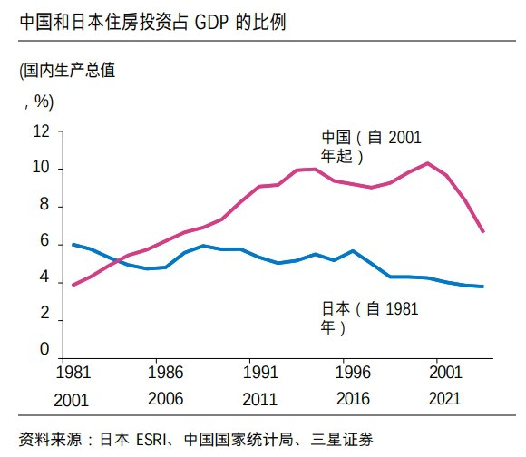 中日房屋新开工的卸鼎速度对比，吊打当年日本