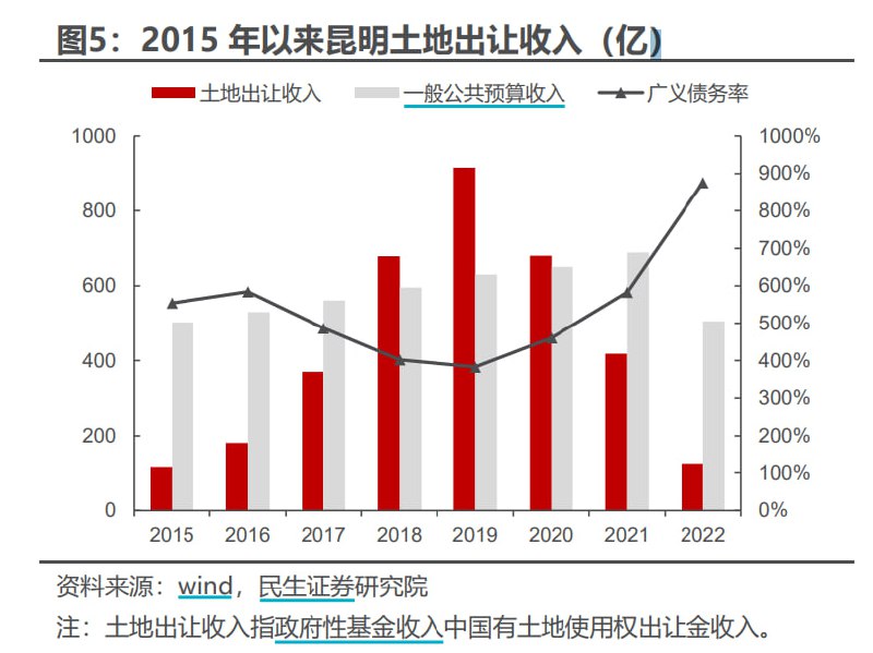 昆明近些年的土地出让收入变化