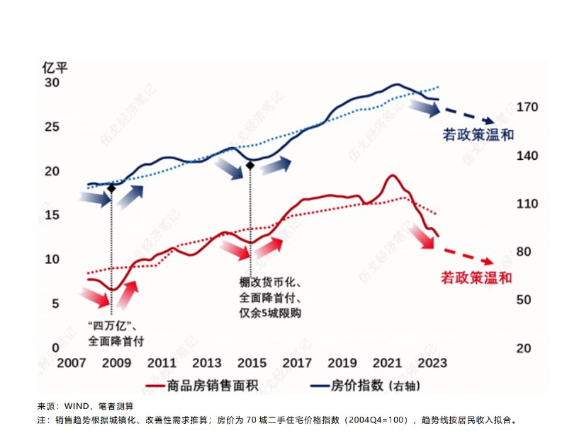 2009年4万亿扛，2015年棚改扛，现在这波呢？