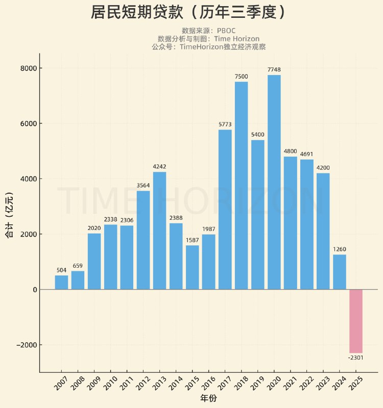 3季度居民卸短鼎