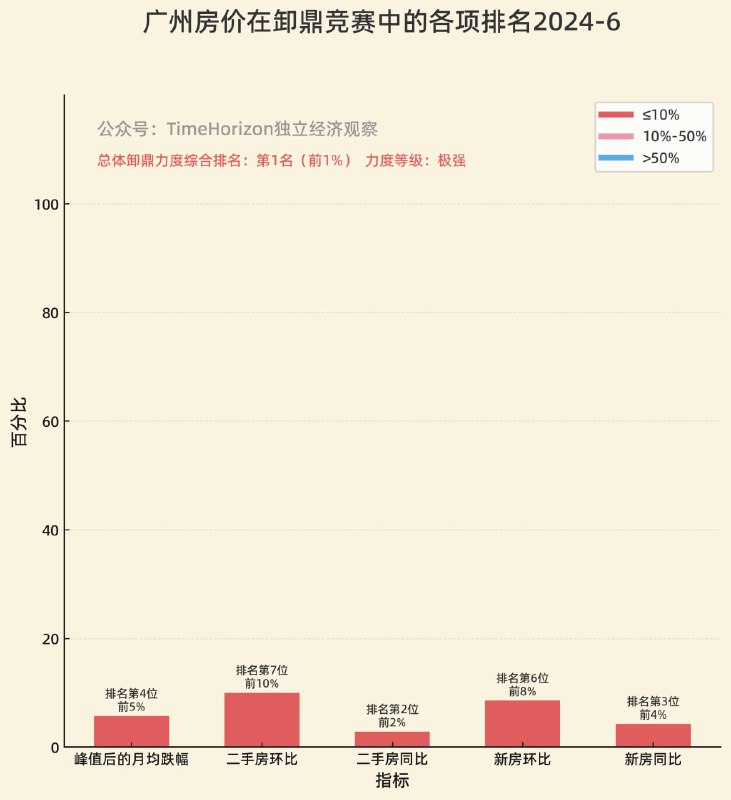 所有主要城市的6月房价变化总览如图1，左下角红色4个卸的最猛， 已经和第二梯队拉开差距了，后面几个月将争夺“首个二手房和新房跌幅都突破两位数的城市”的头衔