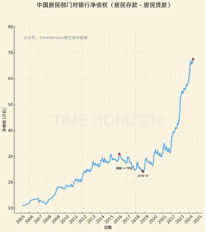 居民存款是居民对银行的主要债权，贷款（房贷为主）则是对银行的主要负债，相减就是居民对银行的主要净债权