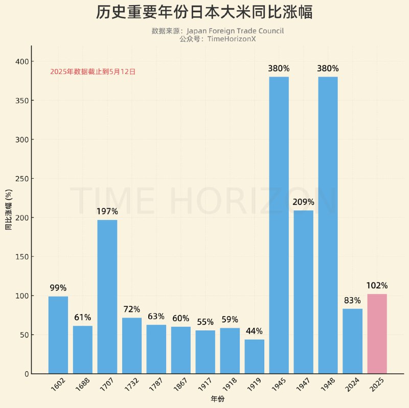 日本当前这波大米价格同比涨幅历史上仅次于富士山大喷发的1707年和二战后那几年
