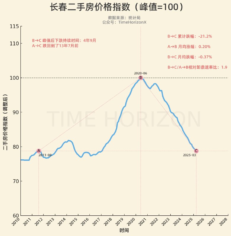 3月长春房价已经跌回至2011年8月水平（图1），对应图中的A点，与上个月（图2）的2013年3月相比，A点（房价回溯时间点）先前移动了19个月，是3月A点前移最显著的城市