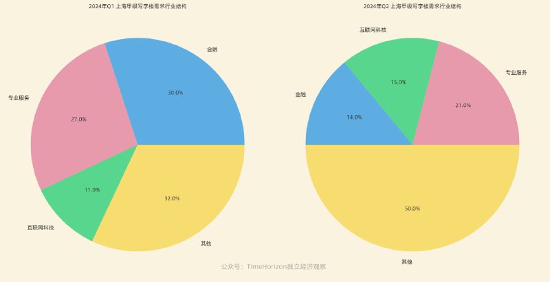 用最新的上海二季度写字楼报告和上季度报告进行对比分析，需求结构分别如图，金融业占比直接掉了一半还多，数据显示的变化与行业近况信息吻合