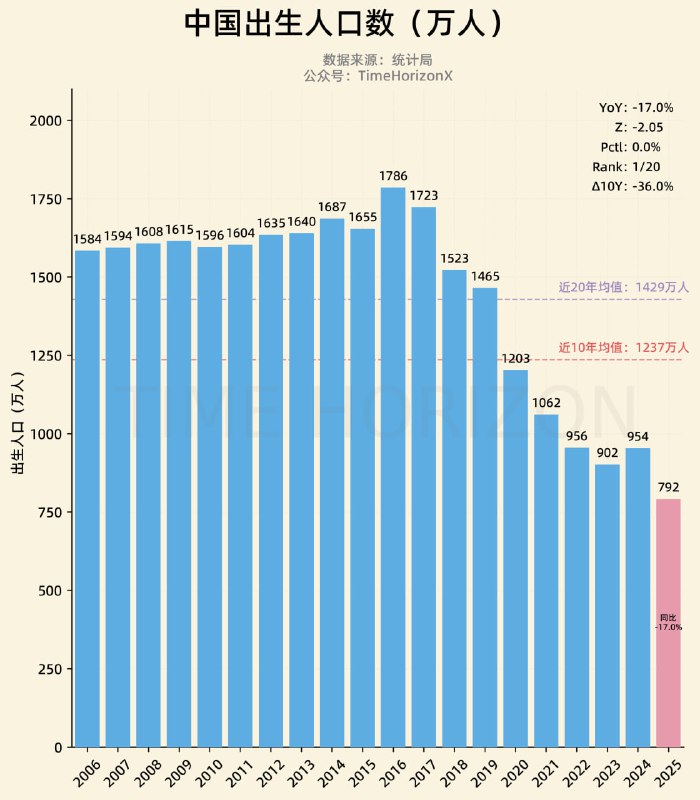 2025年出生人口792万，同比-17%，如图1  去年年初分析2024年婚姻数据时（图2+图3），基本就能确定2025年出生人口会显著下降
