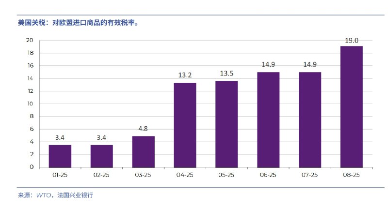 美国对欧盟的平均有效关税也快干到20%了