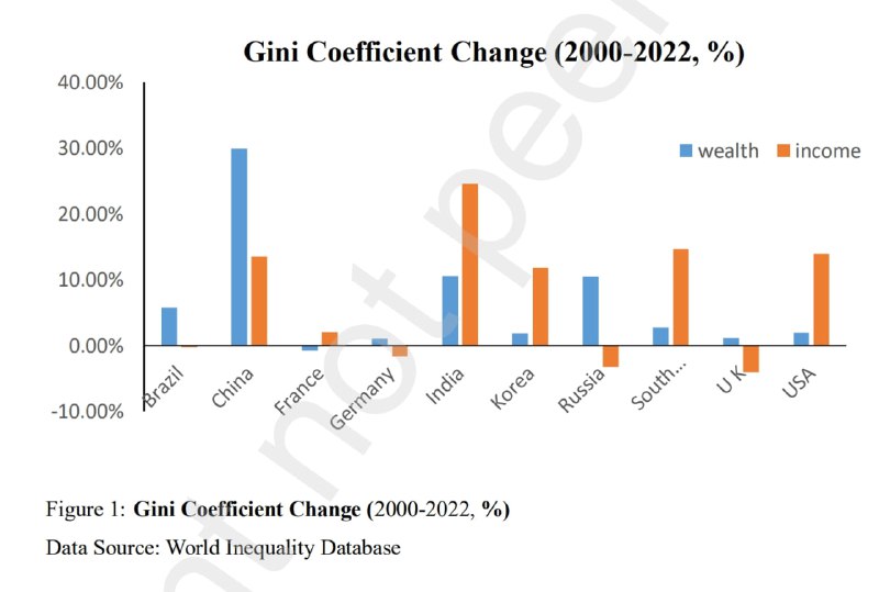 2020~2022各国财富和收入基尼系数变化对比，财富基尼系数的变化程度是婆罗门看了都要喊卧槽的程度