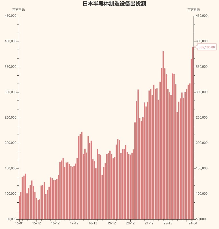 日本4月的半导体制造设备出货额破了历史新高，全球中下游需求旺盛
