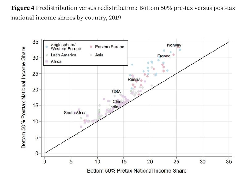 全球财政二次分配效果对比图，横轴是收入底部50%人群在税前获得的收入比重，纵轴是其税后的收入比重，离中间黑线越远，二次分配力度越强，坐标越靠近右上角，分配越平等，基尼系数越低