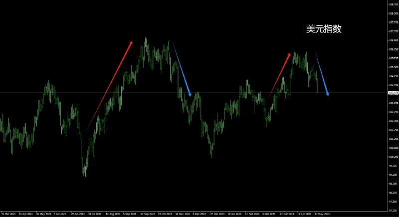 标普，纳斯达克都强势大涨破了新高，在上个月四月中旬美股突然大跌时，市场比较恐慌，甚至有不少人说要崩盘