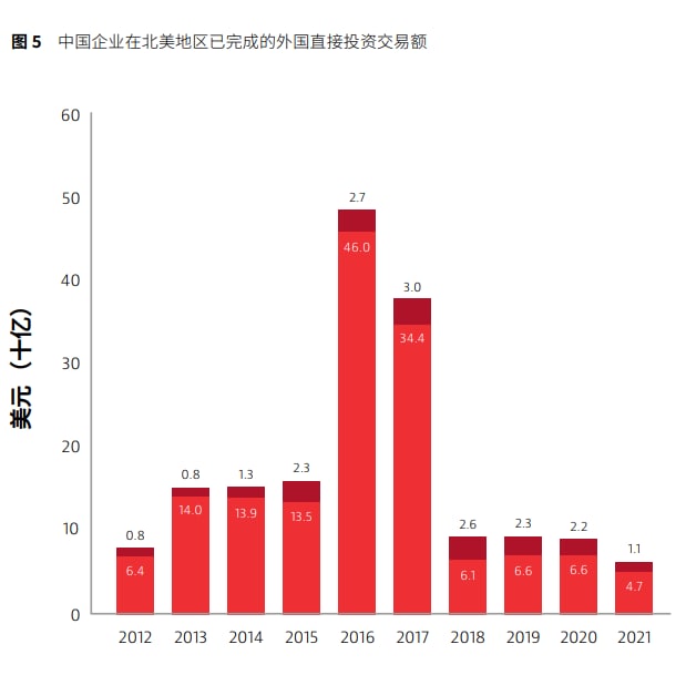 2016~2017年在开启波澜壮阔的居民信贷大扛鼎的同时，另外一个重要的宏观事件也在同步发生，就大量中企在通过对外直接投资（ODI）的渠道跑路，这也是载入史册的，这两张图分别是中企对北美和欧洲的直接投资（ODI）规模变化图，2016~2017暴增，2017年年底卡紧，此后断崖下降，这2年中企光是向欧洲北美就跑了2000多亿刀