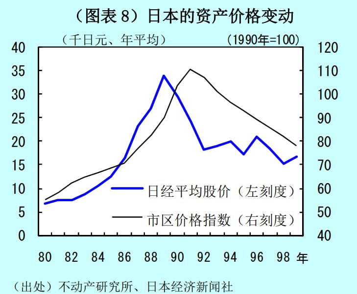 日本卸鼎前后资产价格变化