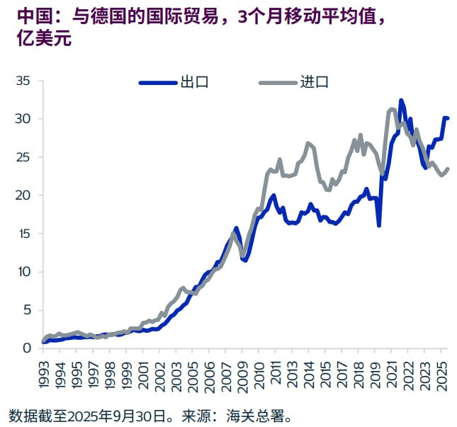 疫情后，中国对德国从之前的贸易逆差完全转变成了贸易顺差，主要就是汽车业影响