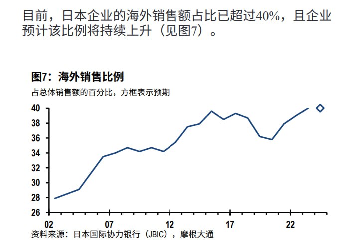 日本经济上世纪末经历大卸鼎后，企业纷纷加速出海，海外销售额所占的比例不断上升，目前已达40%