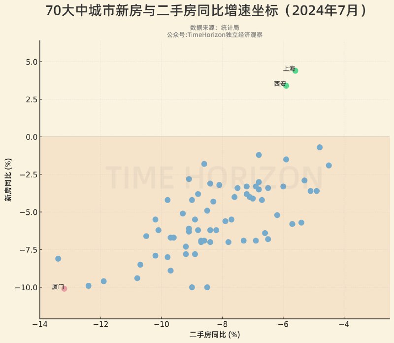 7月房价数据中，厦门成为这波房价卸鼎中，第一个新房和二手房同比跌幅都同时突破两位数的城市