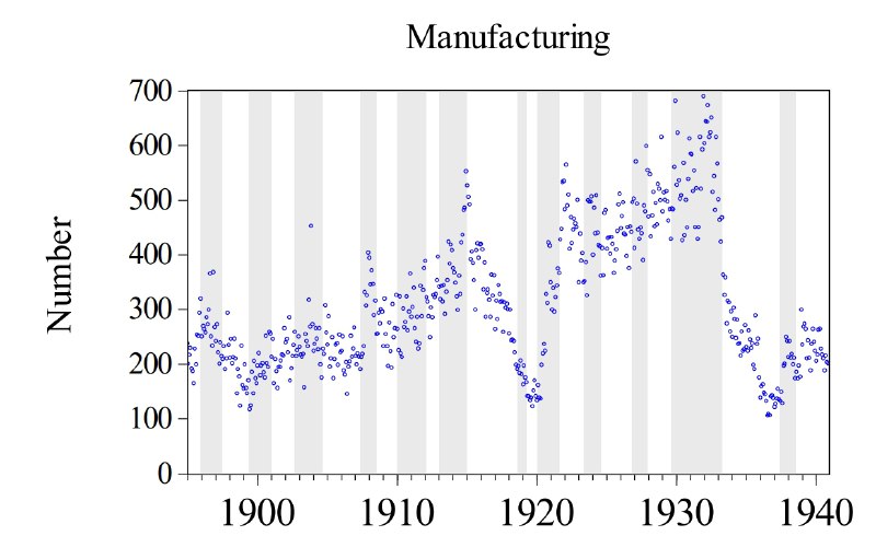 美国制造业企业破产数据，上世纪30年代暴力卸鼎后达到峰值