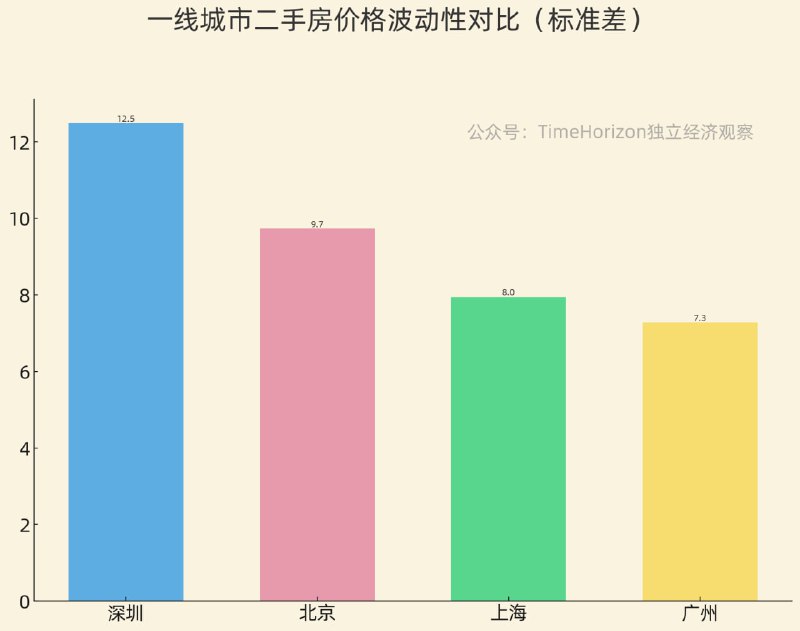 算了下一线城市的二手房价格波动，深圳确实是最高的，和主观感受吻合