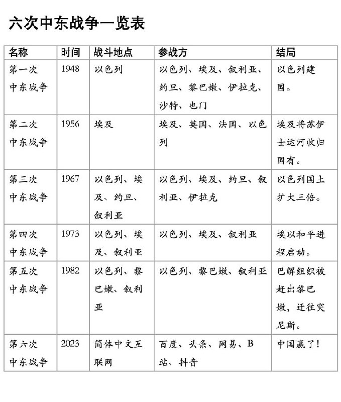 查了下，第六次中东战争还在中国自媒体上打，如火如荼，最近还在更新战况，比如此视频：