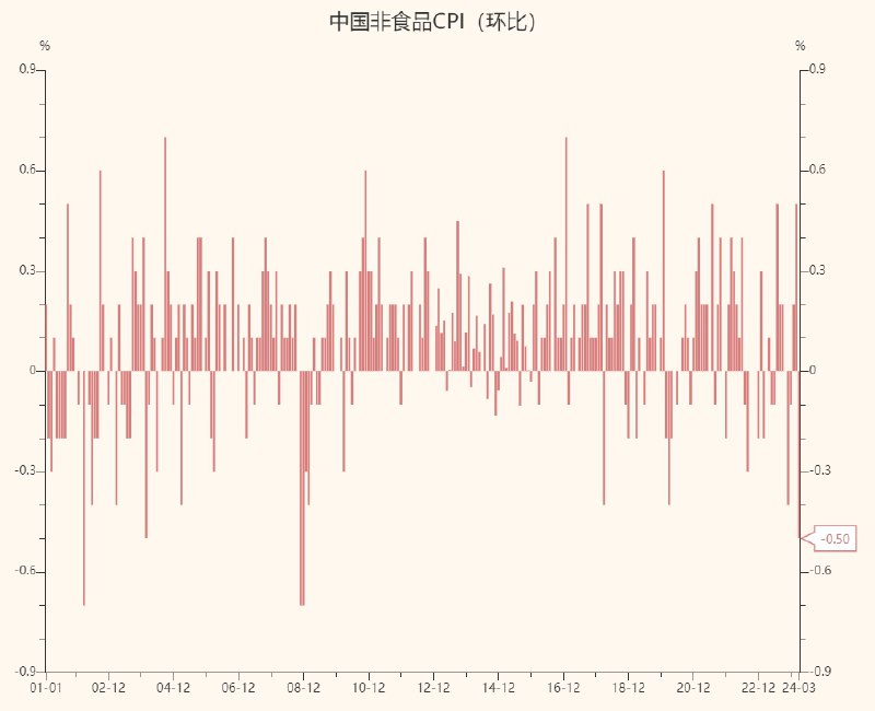 3月非食品CPI环比增速-0.5%，2008年12月以来最低