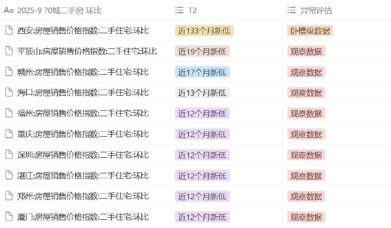 西安9月二手房环比（-1.2%）， 2014年8月以来最大跌幅