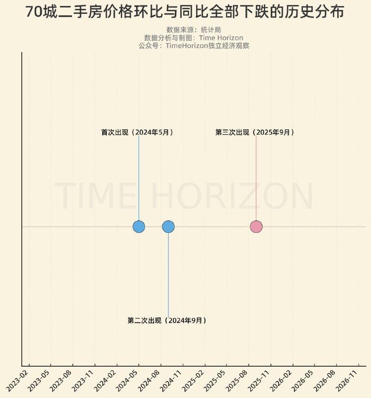 9月再次出现了70城二手房同比和环比全部下跌的情况，这种情况历史上总共发生过3次，前两次分别是2024年5月和9月