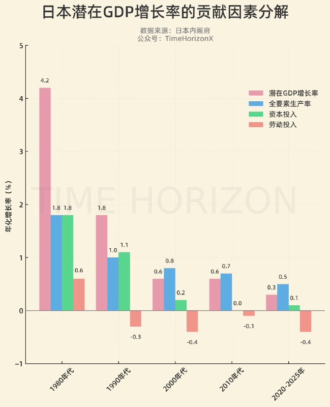 日本1980年代以来，潜在GDP增速及其几个分项贡献度的变化过程：劳动投入在90年代就崩了，全要素生产率和资本投入则是慢慢卸下来的，温水煮青蛙的过程
