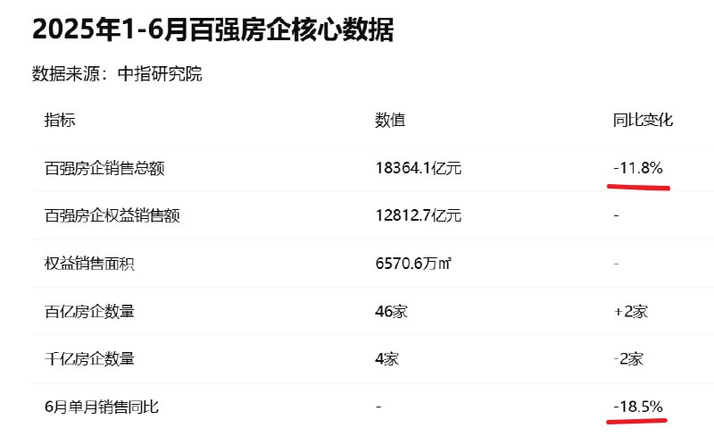6月百强房企数据也还在下泻