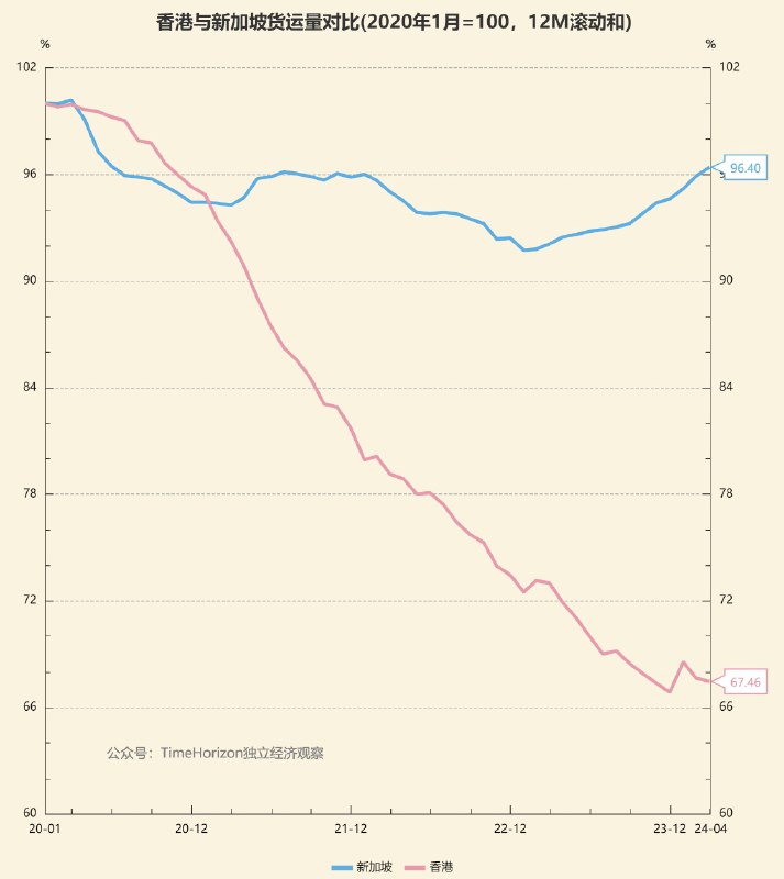 疫情后香港与新加坡货运量变化