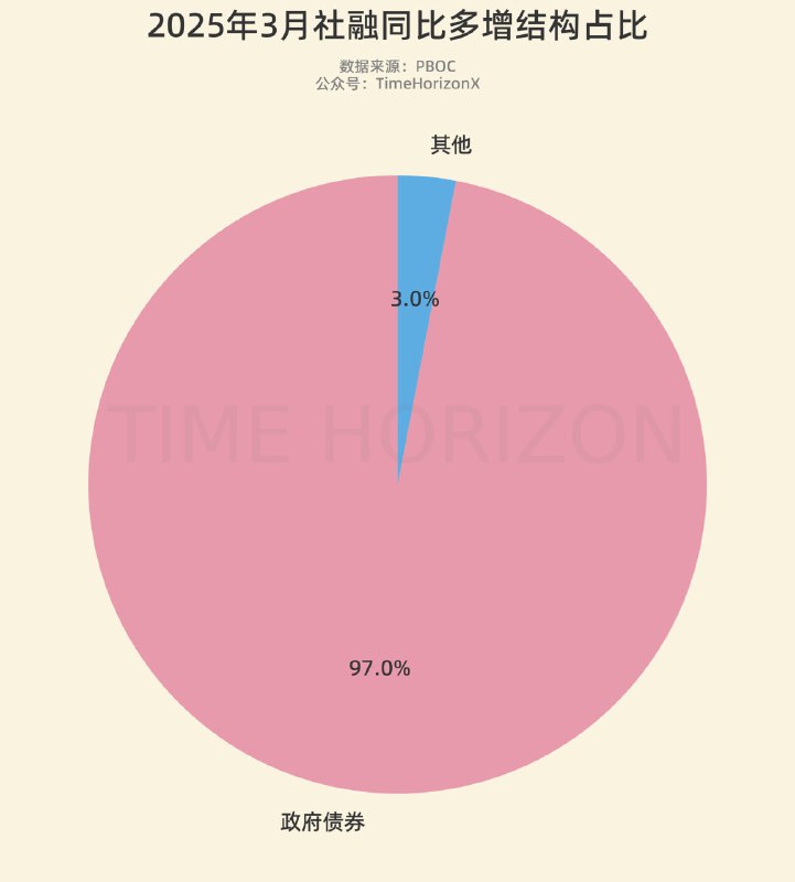 3月社融主要是靠政府债券泵，同比激增，占同比多增比例高达97%家庭部门等完整信贷数据分析：
