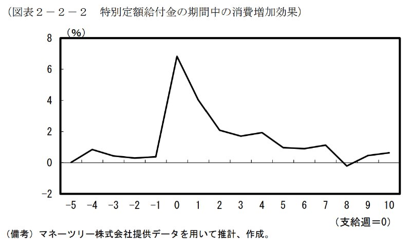 日本2020年疫情早期每人发过10万日元，最近研究报告揭示了那波直接现金纾困的效果，结果显示消费提升效果显著，发钱后的消费增加效果如图1，按收入把人群分为3组，收入最低的那组的消费提振效果最明显，接近上面两组的一倍，如图2，结果表明同样是发10万日元，对低收入群体的福利支持和消费改善效果是最好的，这和欧洲的一些研究结果基本吻合，也符合经济学中的边际消费倾向和消费函数规律