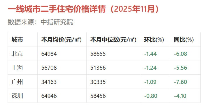中指研究院的11月房价数据显示一线城市跌幅扩大，其中，北，上的环比跌幅超过1.2%，北，上，广的环比跌幅超过1%，和统计局口径房价近几个月显示出的趋势特征基本吻合