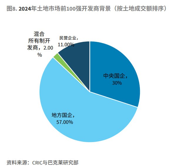 土地市场百强玩家中，民企只剩11%了
