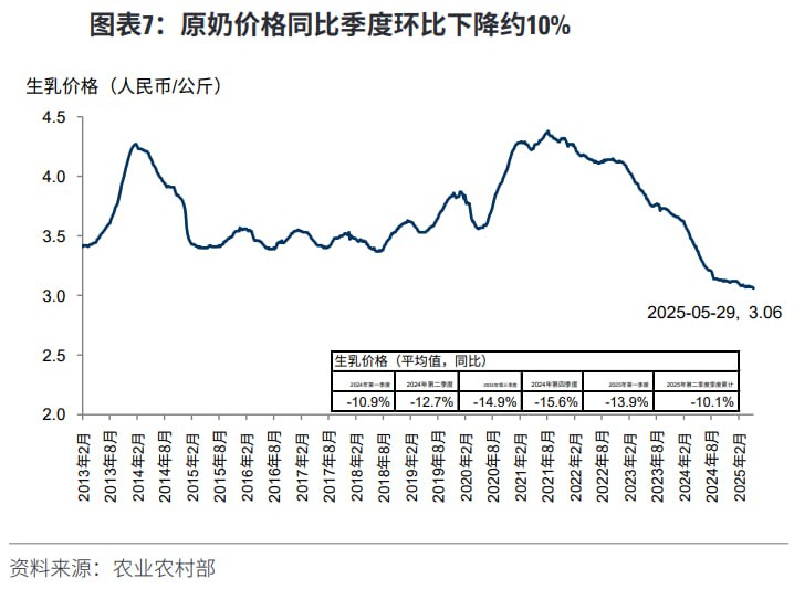 牛奶市场属于比较早的，供给侧被动爆破的行业牛奶市场属于比较早的，供给侧被动爆破的行业
