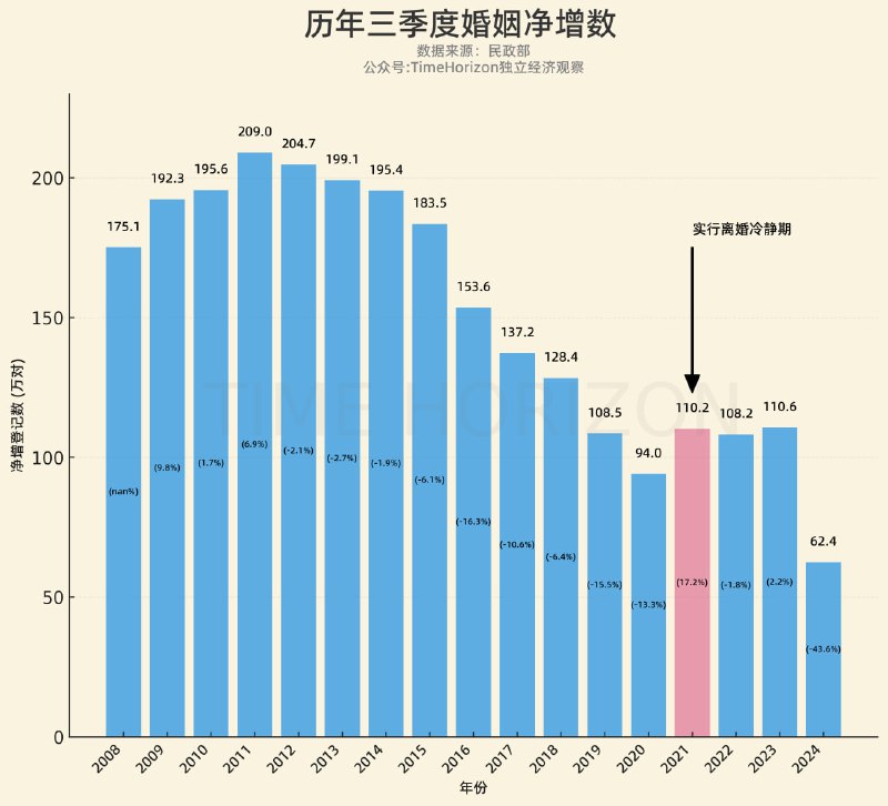 这张更直观，是历年3季度净增的结婚数（结婚数-离婚数）变化，
