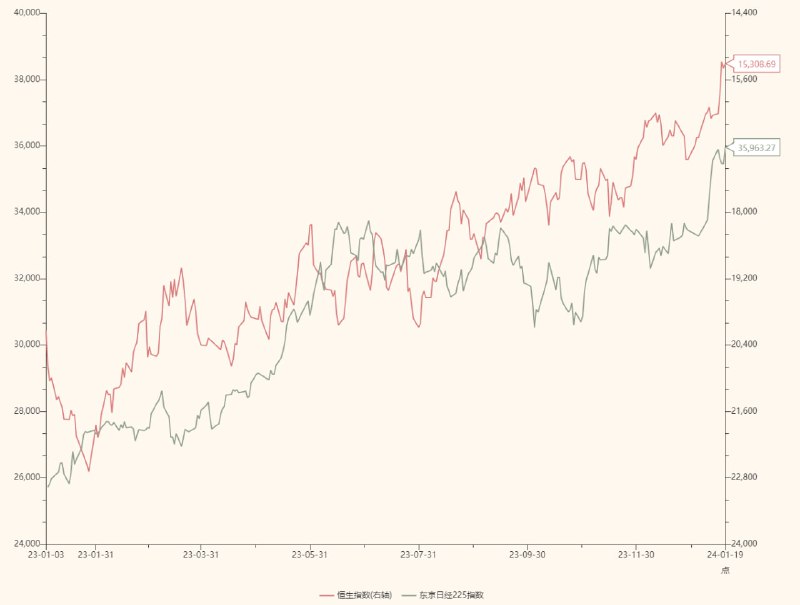 日经指数和恒生指数去年以来走势对比，差不多的