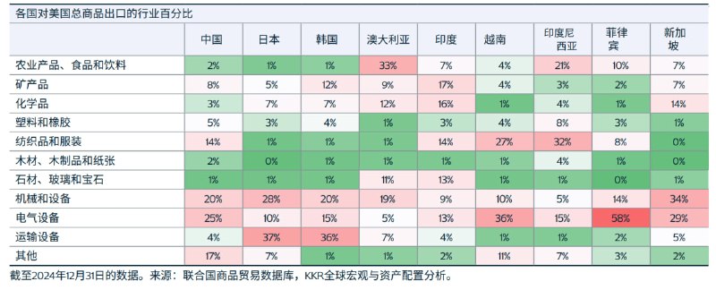 各国对美国出口的行业结构（百分比），中国主要是机械设备和电气设备，占了近一半