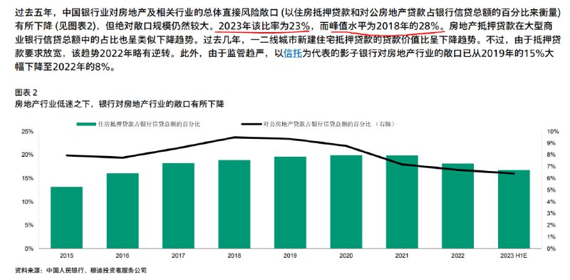 银行业对房地产的风险敞口从2018年峰值时期的28%降至2023年的23%，降了5个百分点，2018年的峰值对应的恰好就是居民信贷扛鼎的峰值