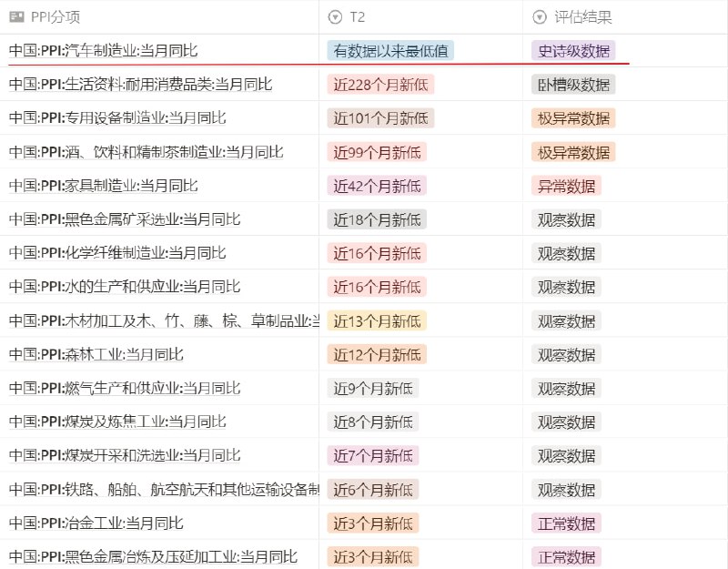 12月PPI数据中的汽车业分项（-3.8%）也干到了史诗级，创有数据以来最低值，看到这个数据的异常度就能明白又有一些车企应该接近嗝屁边缘了，近期汽车业相关的一些新闻和信息也完全对得上
