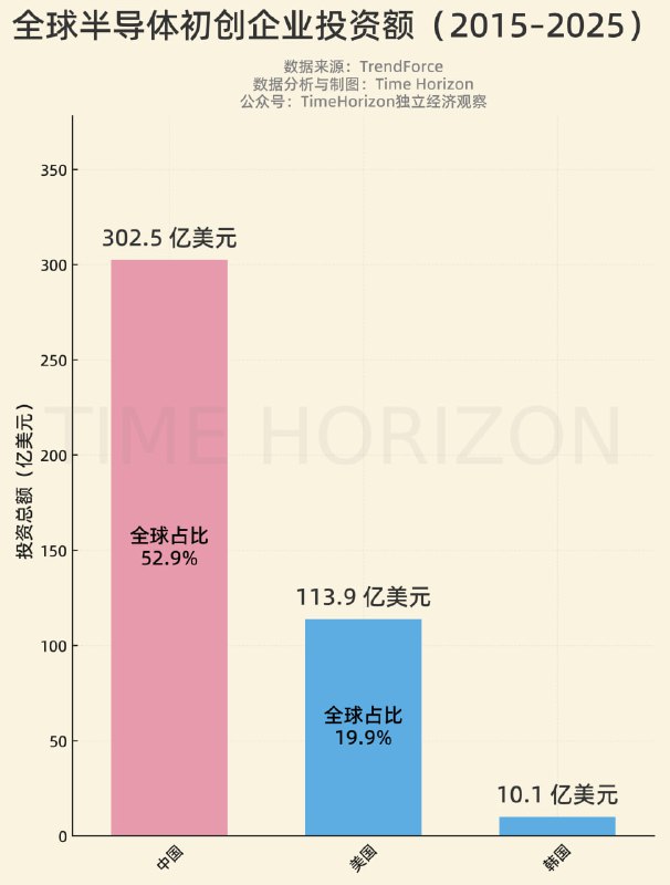 近十年全球半导体初创企业投资额分布近十年全球半导体初创企业投资额分布