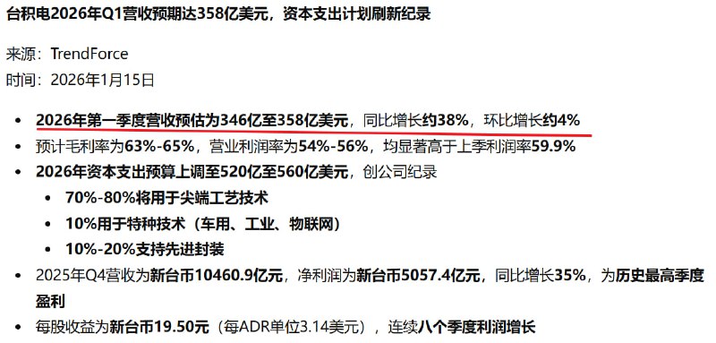 台积电比印钞机还猛，美联储泵币速度都赶不上它