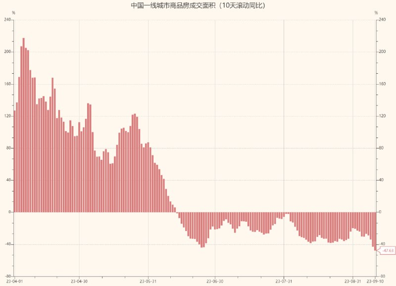 认房不认die后，9月前10天一线城市成交面积同比增速泻至-47%