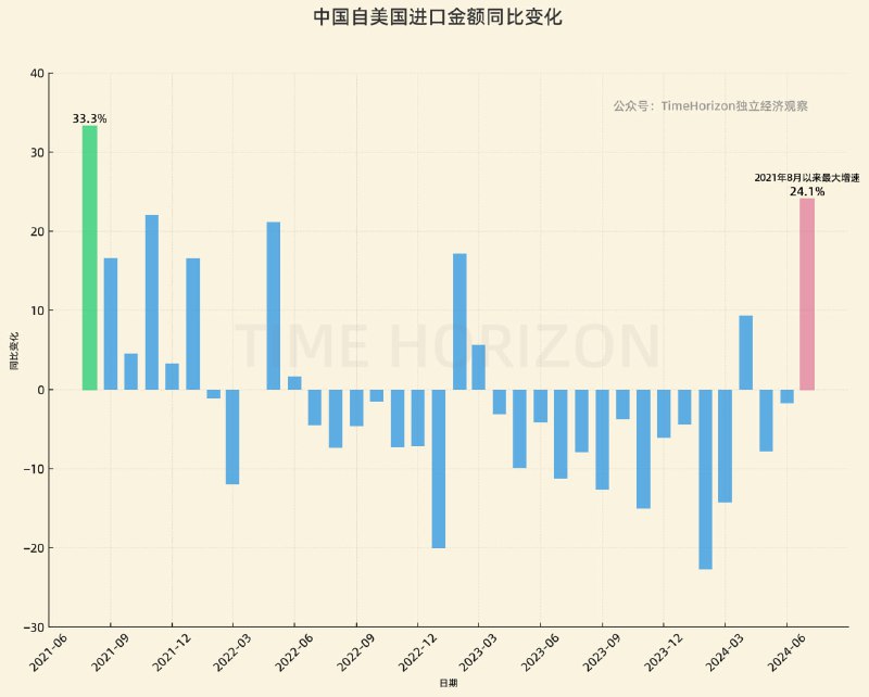 7月对美进口增速强势反弹至近3年新高