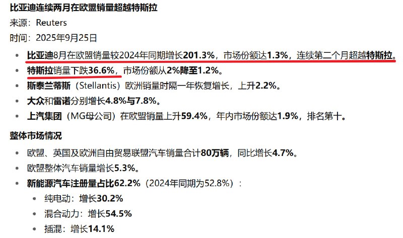 比亚迪在欧盟销量连续两个月超过特斯拉，同比暴增201.3%，特斯拉泄洪（-36.6%）