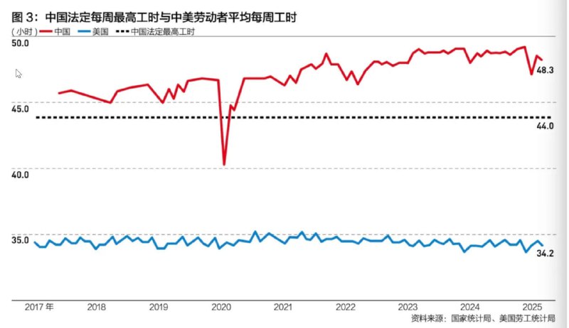 只有2020年疫情初期短暂低于法定最高工时
