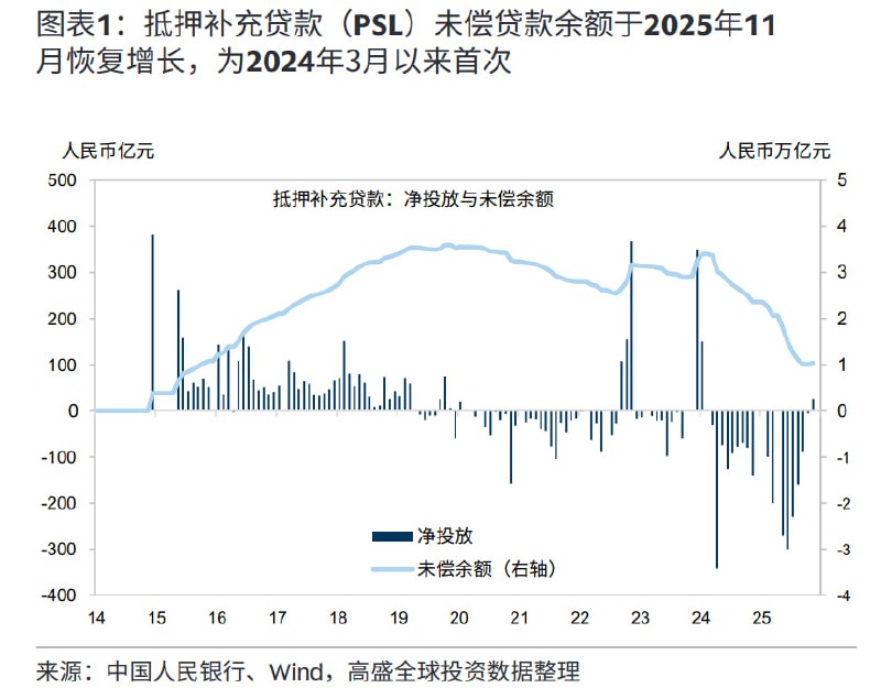 11月PSL余额恢复上升，2024年3月以来首次