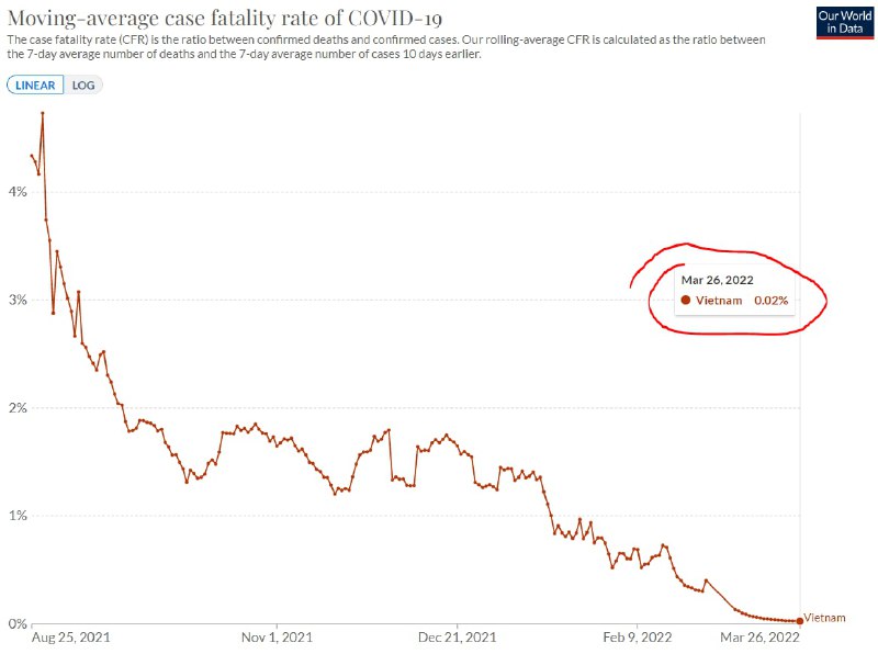 越南动态病死率26日已经降到0.02%，流感是0.1%左右，说奥密克戎流感化都是对流感的侮辱