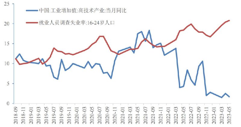 高技术产业工业增加值 vs 青年失业率，疫情后负相关性比较明显