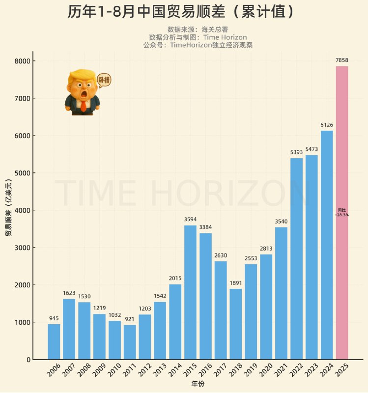 没有什么能够阻止贸易顺差对天空的向往